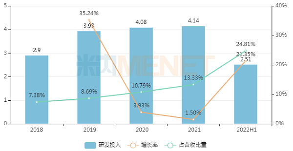 2018-2022H1天辰娱乐研发投入-600.png 2018-2022H1天辰娱乐研发投入-600.png