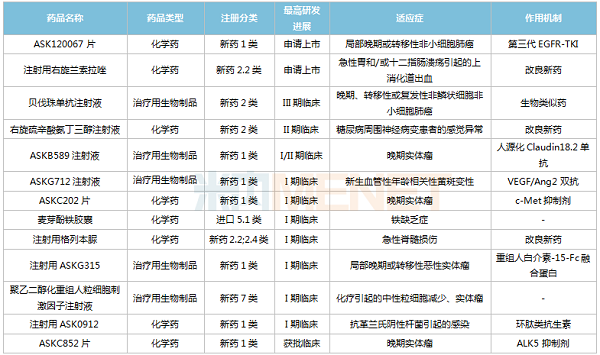天辰娱乐国内在研新药-600.png 天辰娱乐国内在研新药-600.png