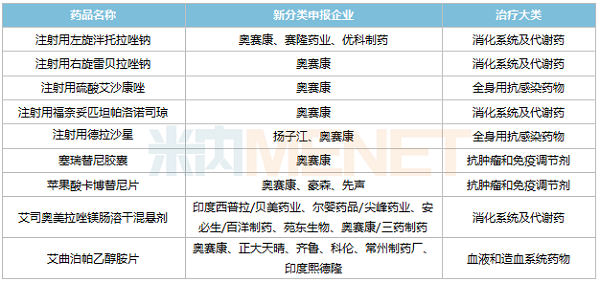 天辰娱乐新分类申报且暂无首仿获批的品种-600.png 天辰娱乐新分类申报且暂无首仿获批的品种-600.png
